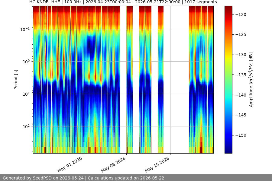 spectrogram month