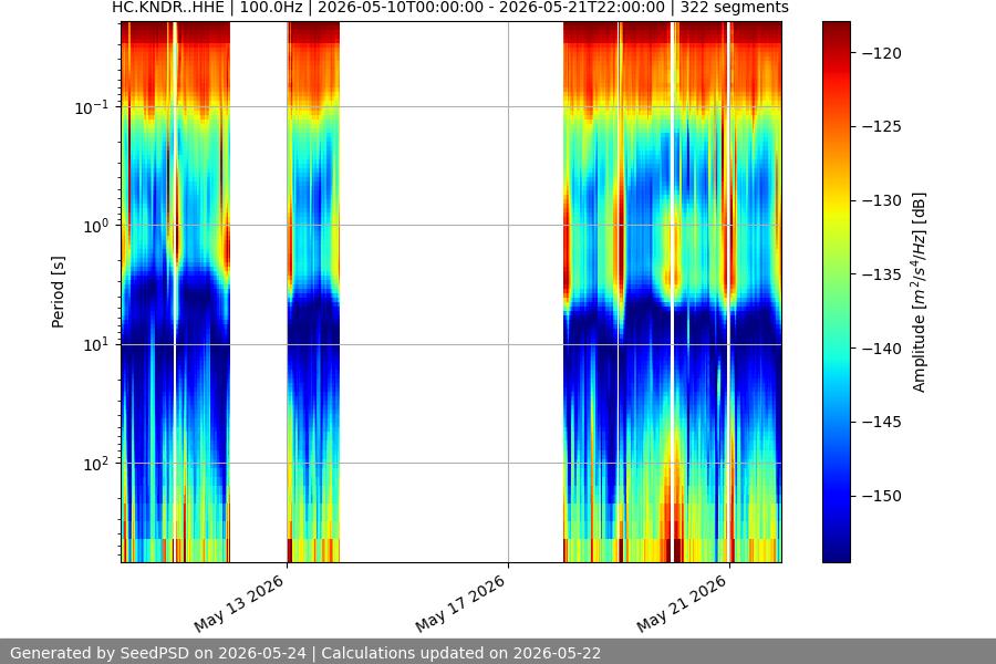spectrogram two_weeks