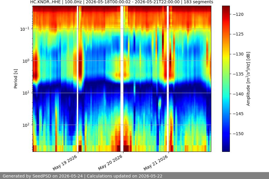 spectrogram week