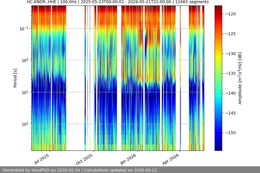 spectrogram year