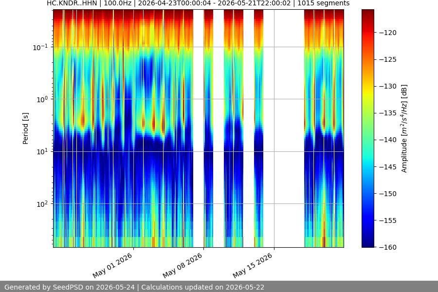 spectrogram month