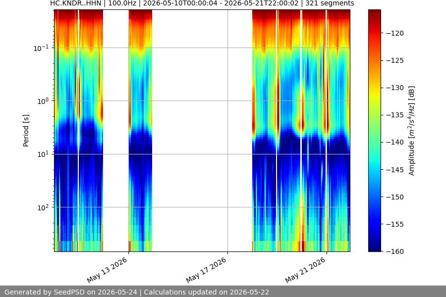 spectrogram two_weeks