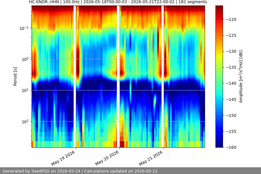 spectrogram week