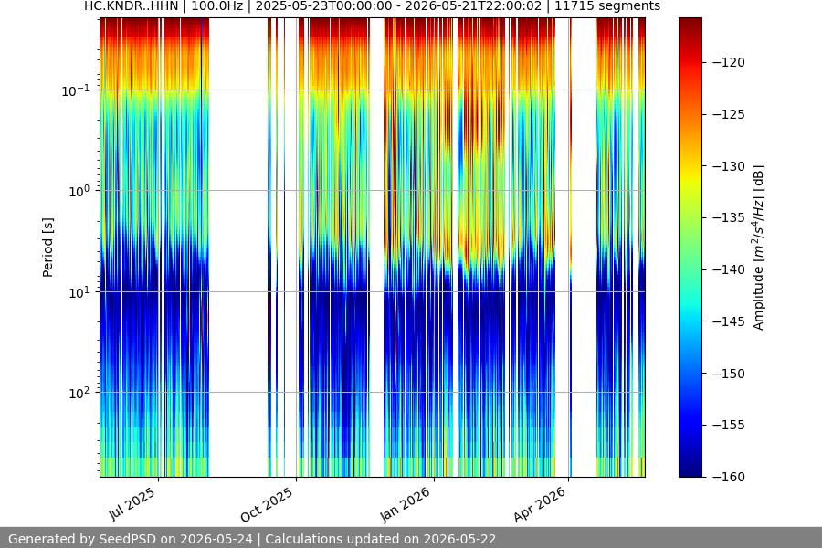 spectrogram year