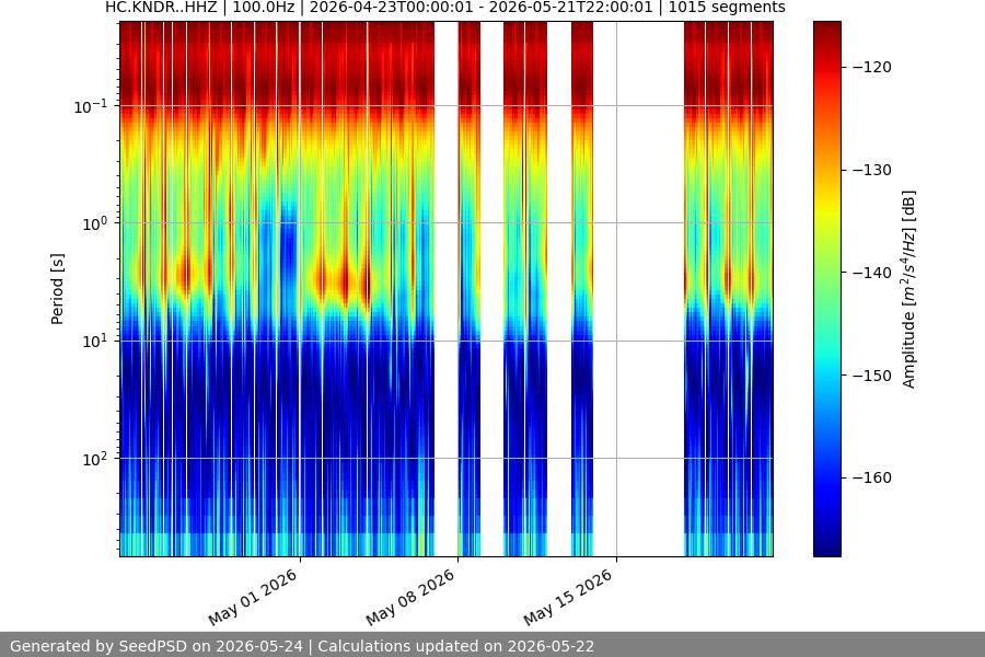 spectrogram month