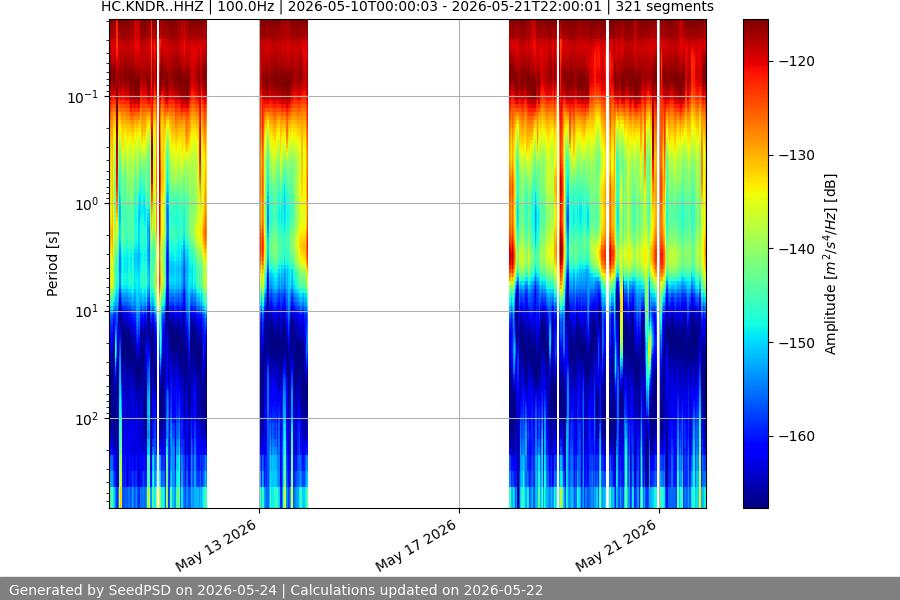 spectrogram two_weeks