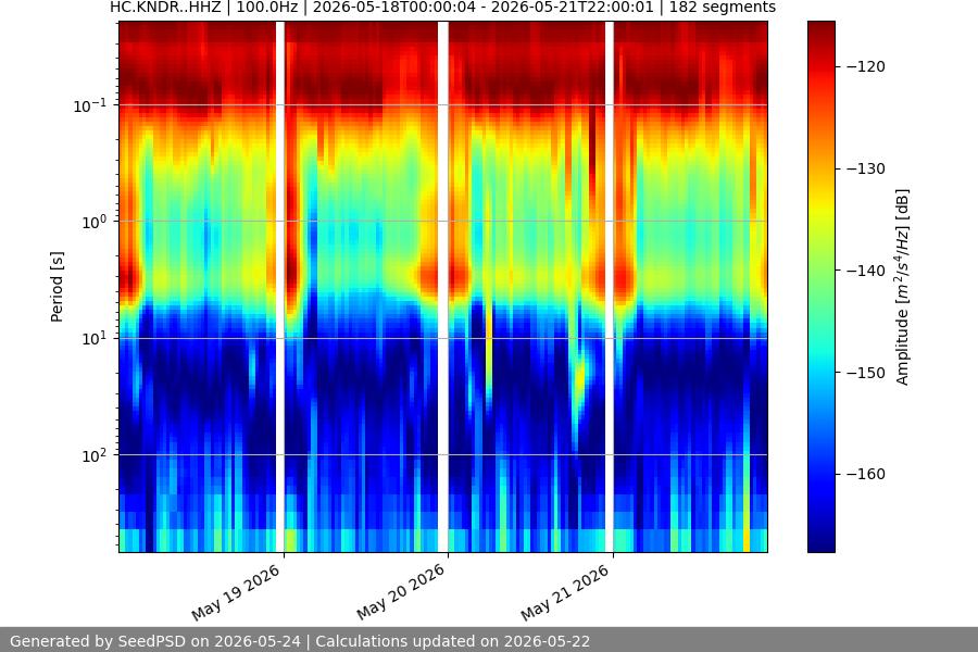 spectrogram week