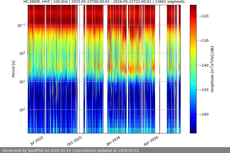 spectrogram year