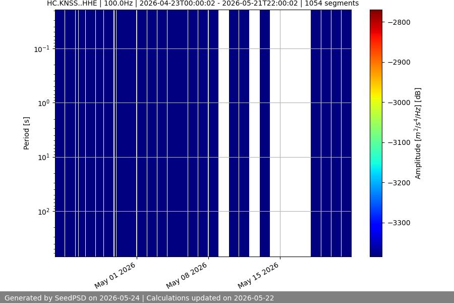 spectrogram month