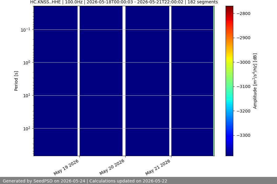 spectrogram week