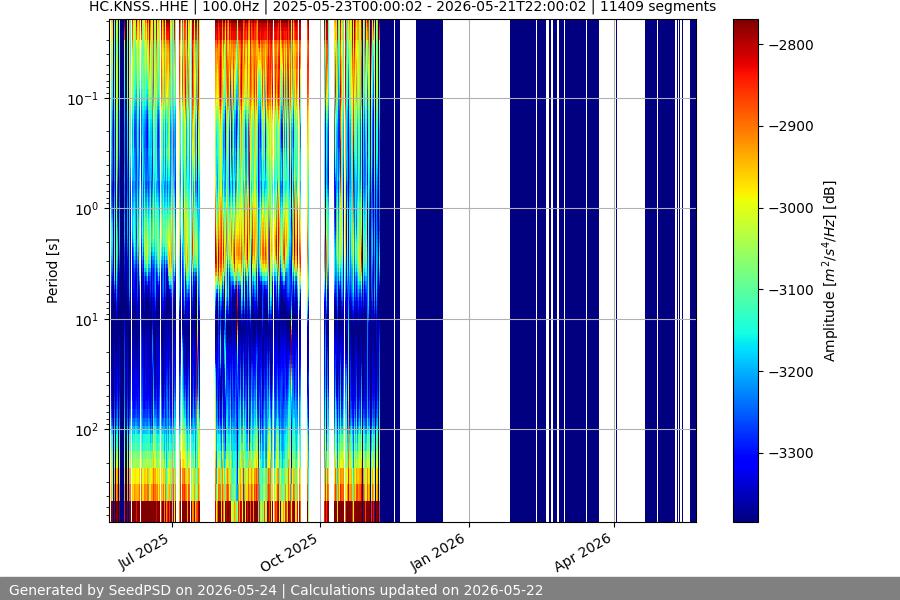 spectrogram year
