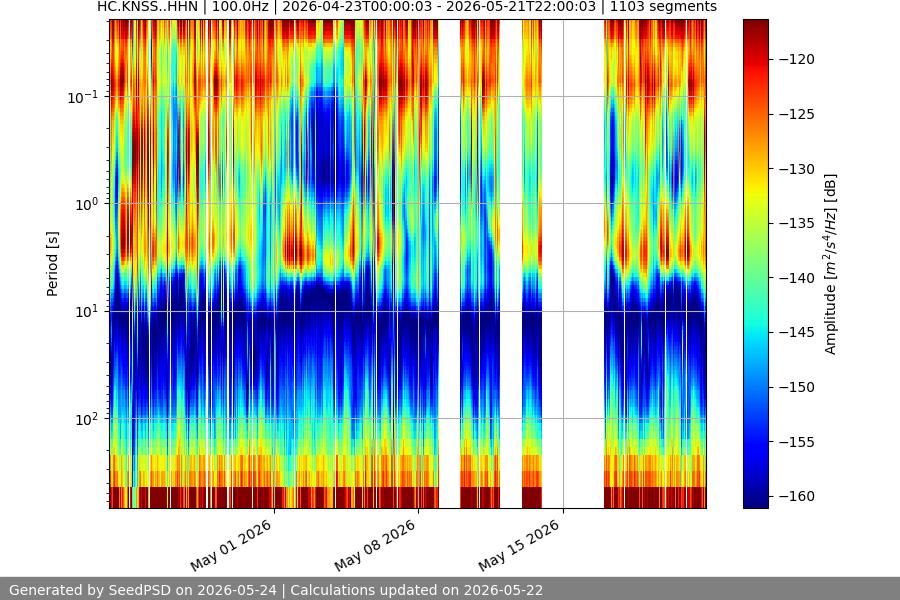 spectrogram month