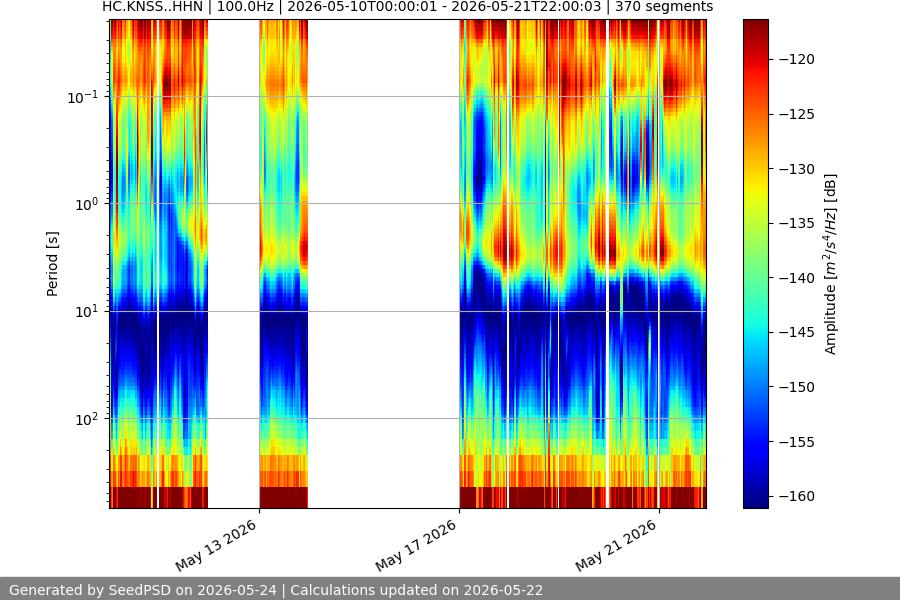 spectrogram two_weeks