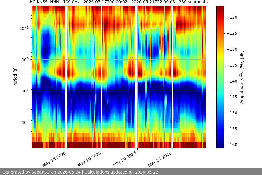 spectrogram week