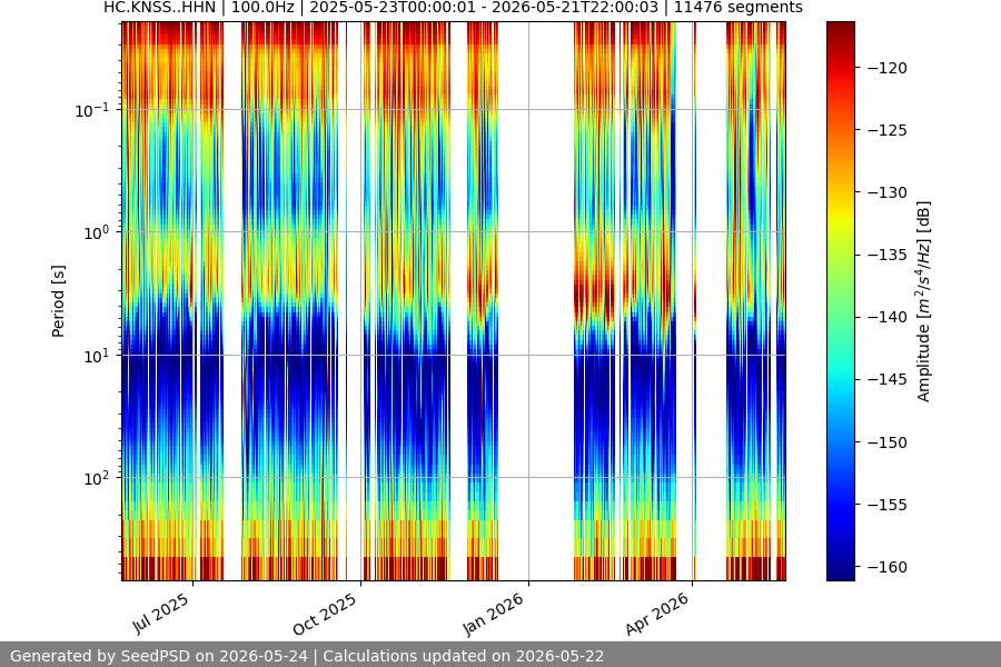 spectrogram year