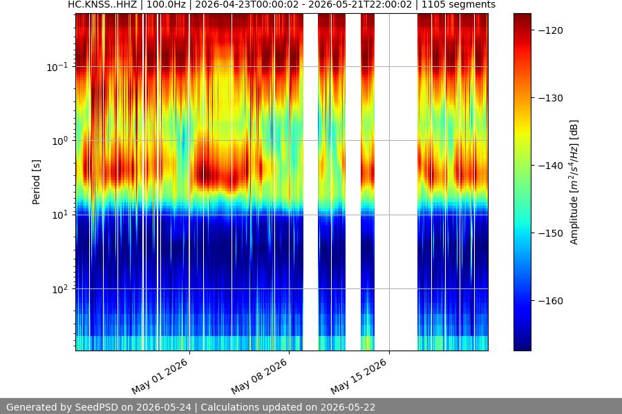 spectrogram month