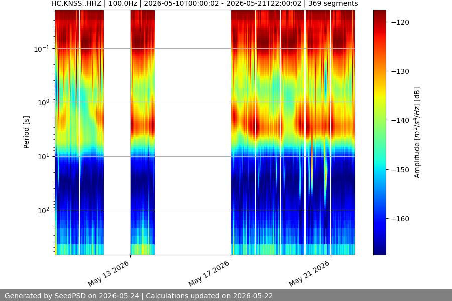 spectrogram two_weeks