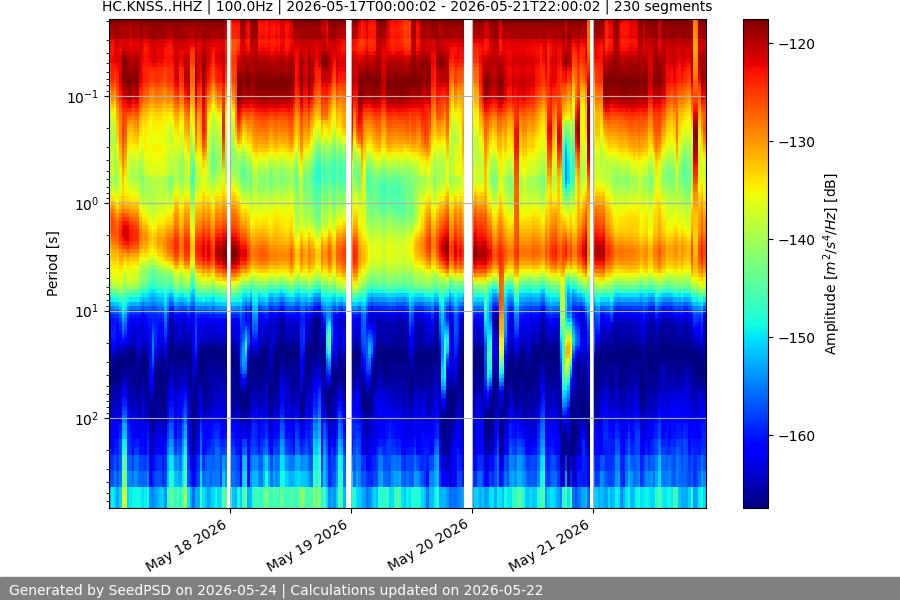 spectrogram week