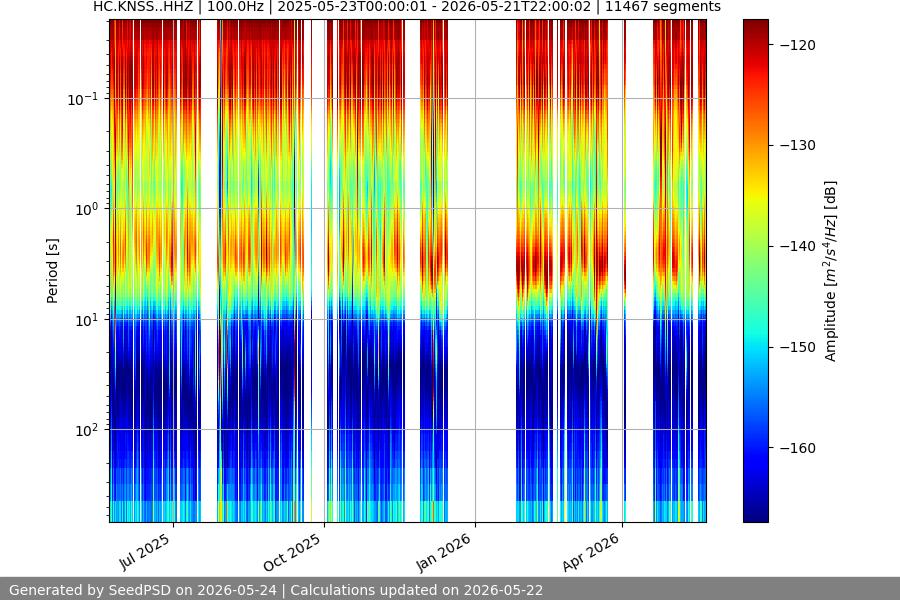 spectrogram year