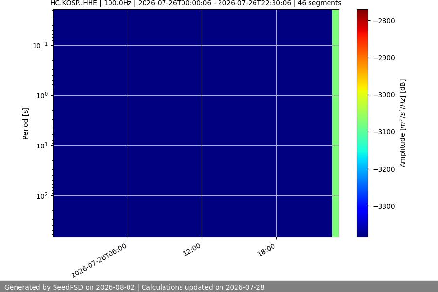 spectrogram week