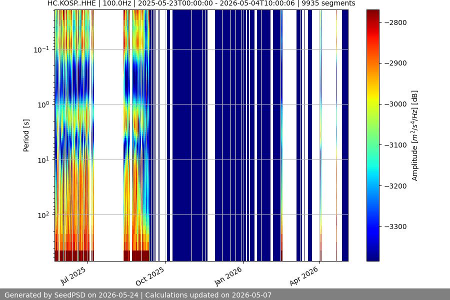 spectrogram year