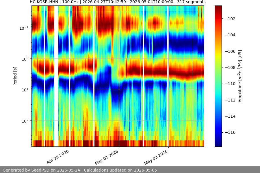 spectrogram month