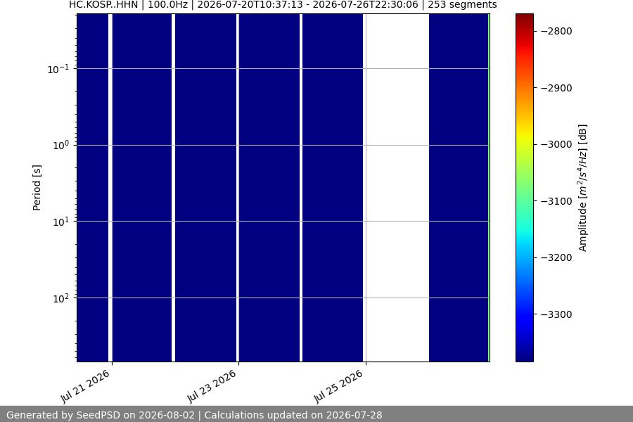 spectrogram two_weeks