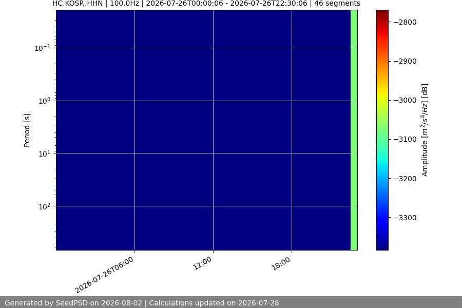 spectrogram week