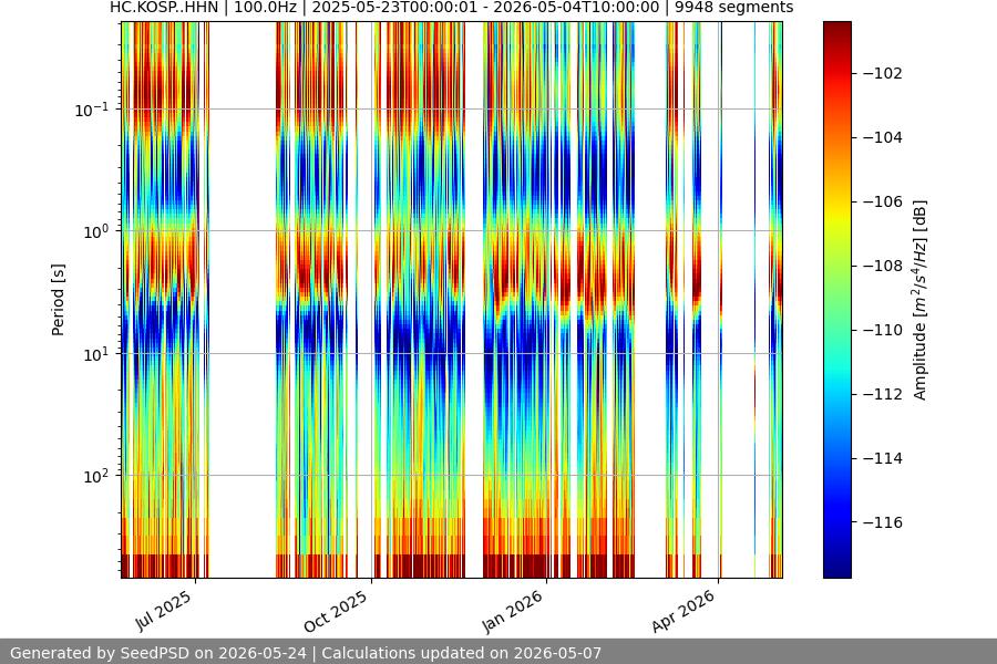 spectrogram year