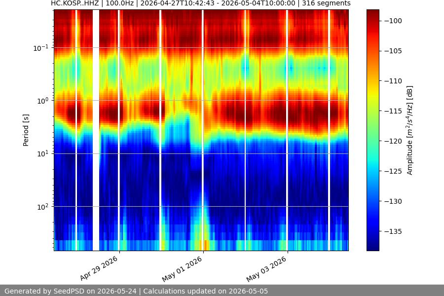 spectrogram month