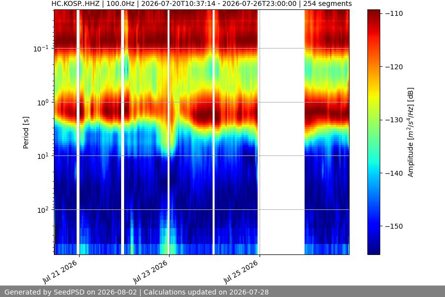 spectrogram two_weeks