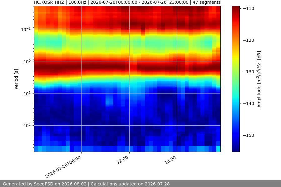 spectrogram week