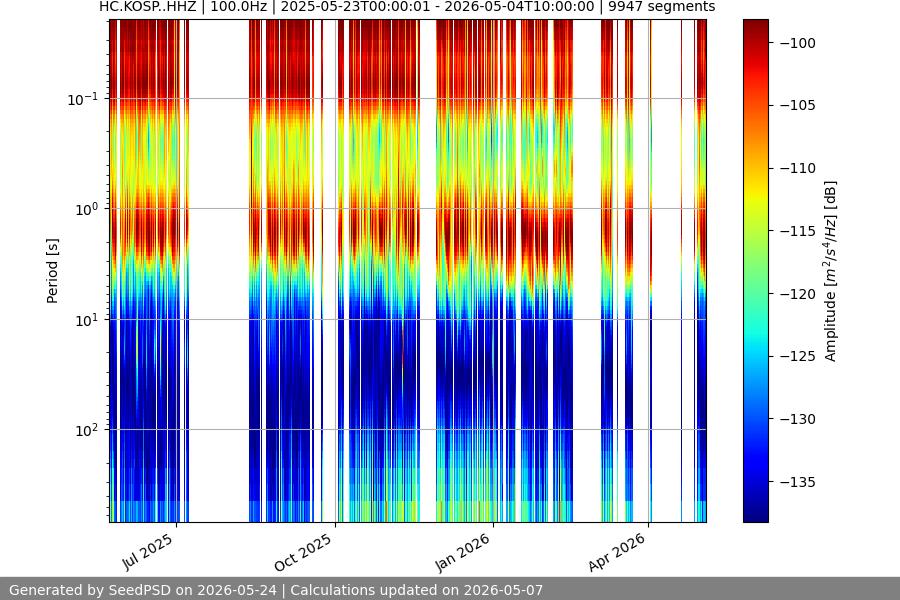 spectrogram year