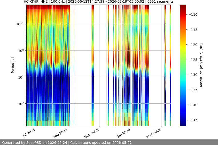 spectrogram year