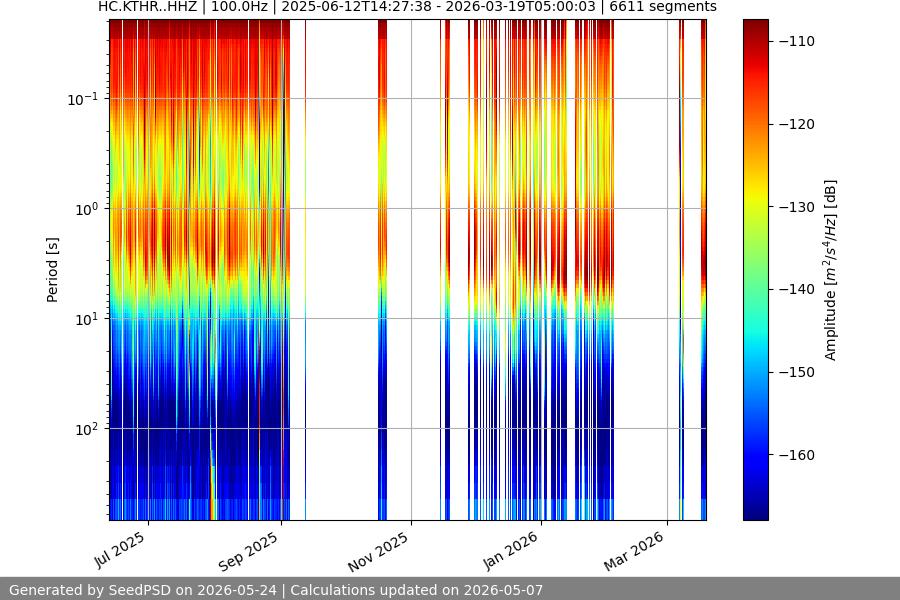 spectrogram year