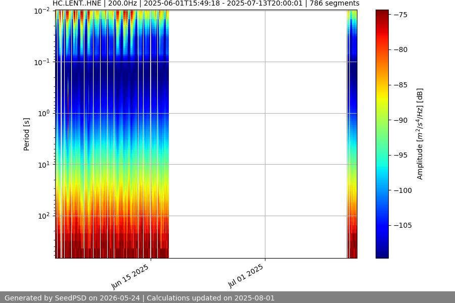 spectrogram year