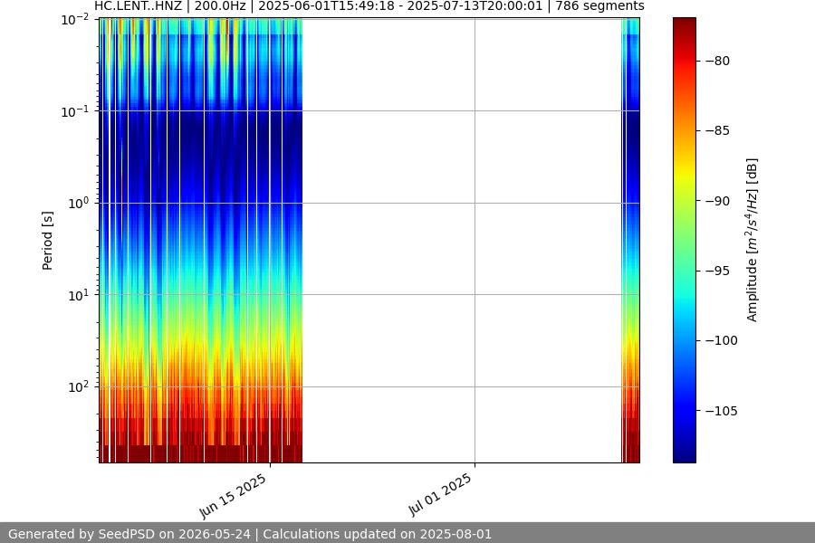 spectrogram year