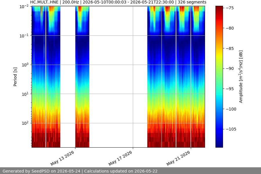 spectrogram two_weeks