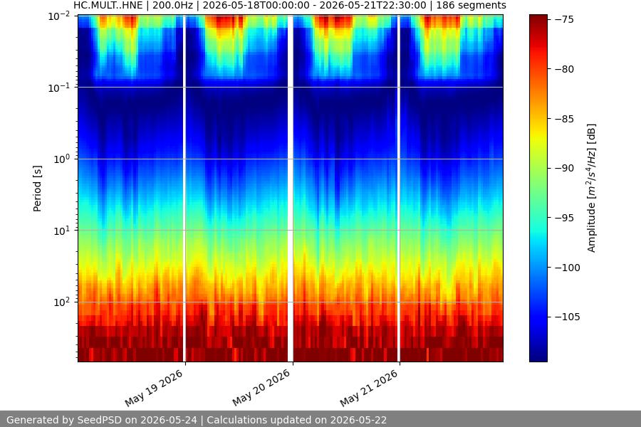 spectrogram week