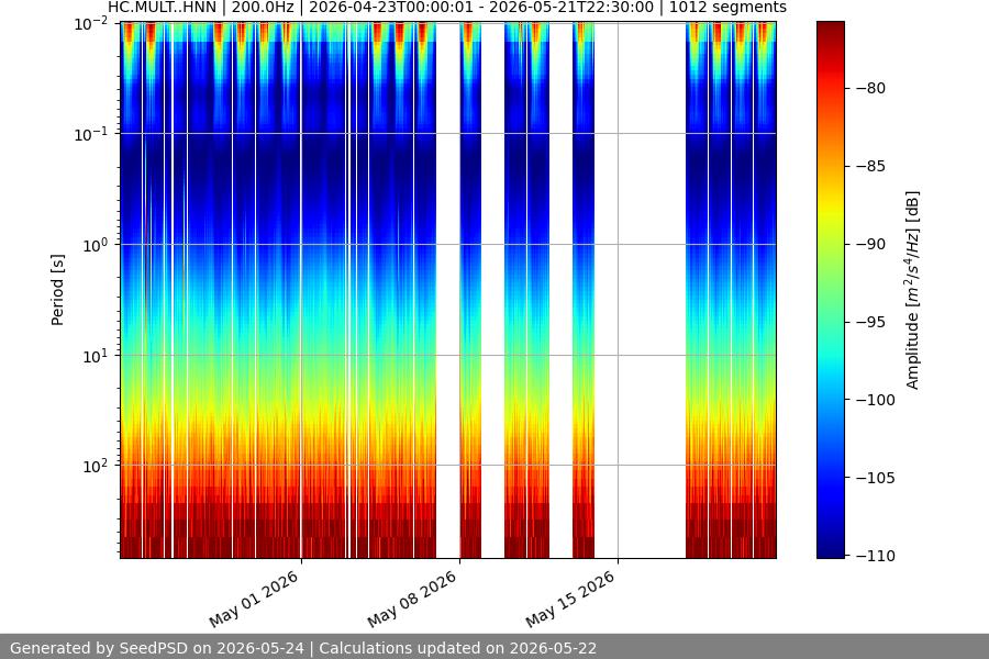 spectrogram month