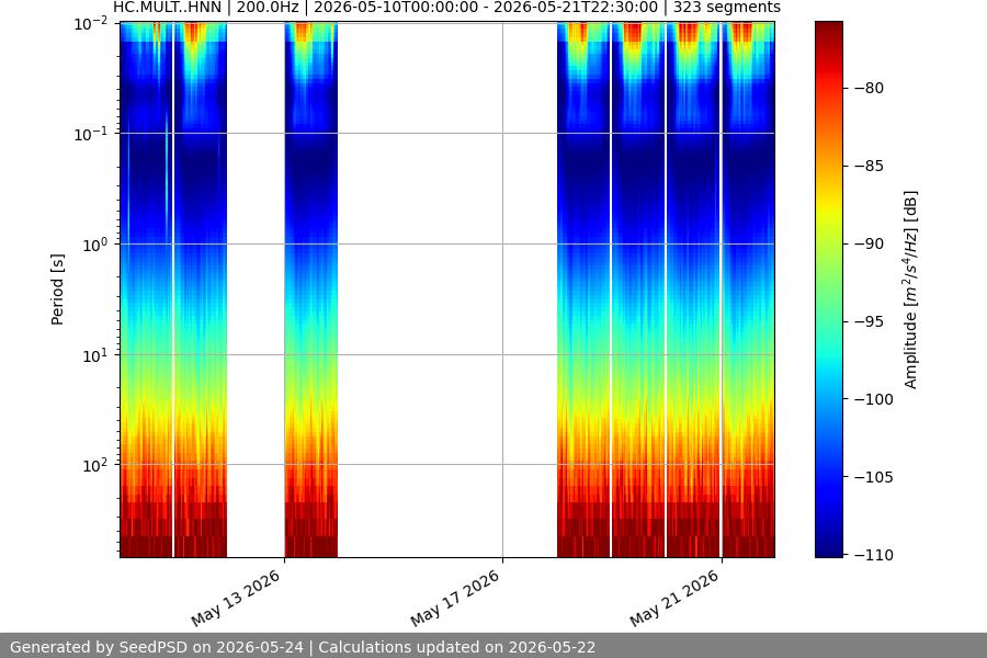 spectrogram two_weeks