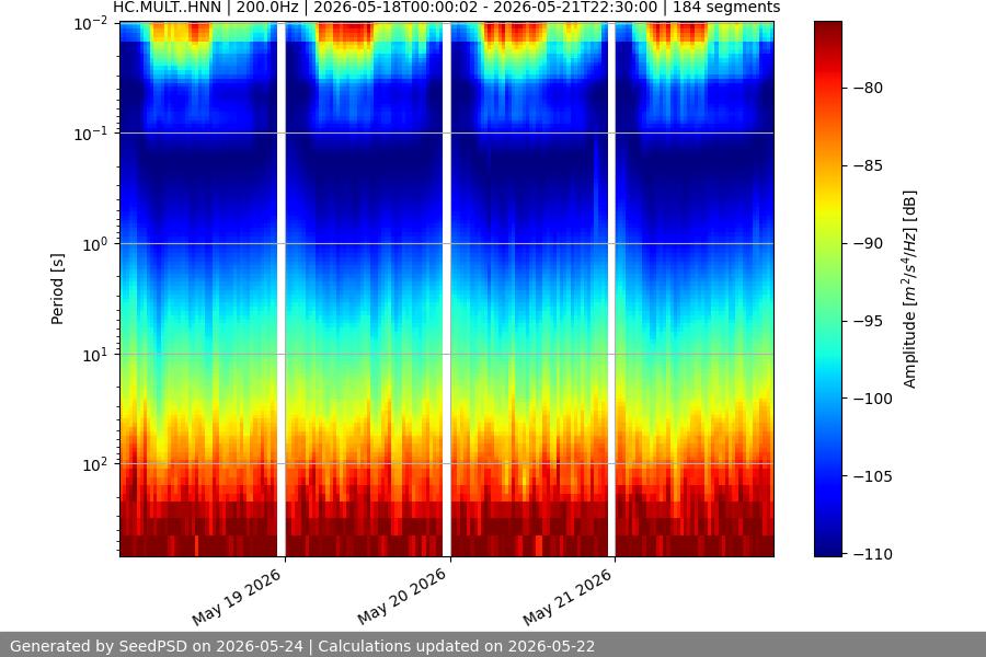 spectrogram week