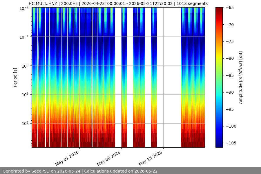 spectrogram month