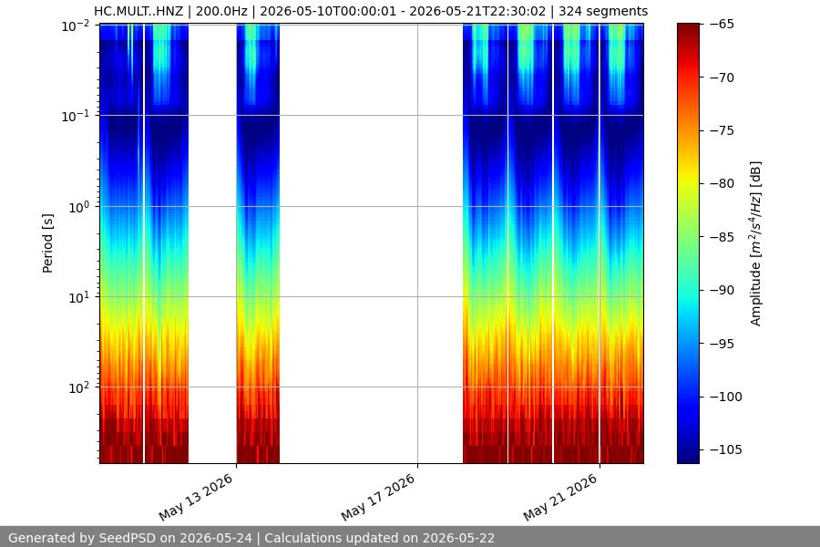 spectrogram two_weeks