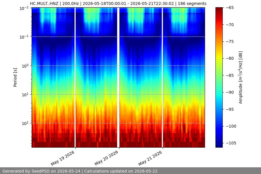 spectrogram week