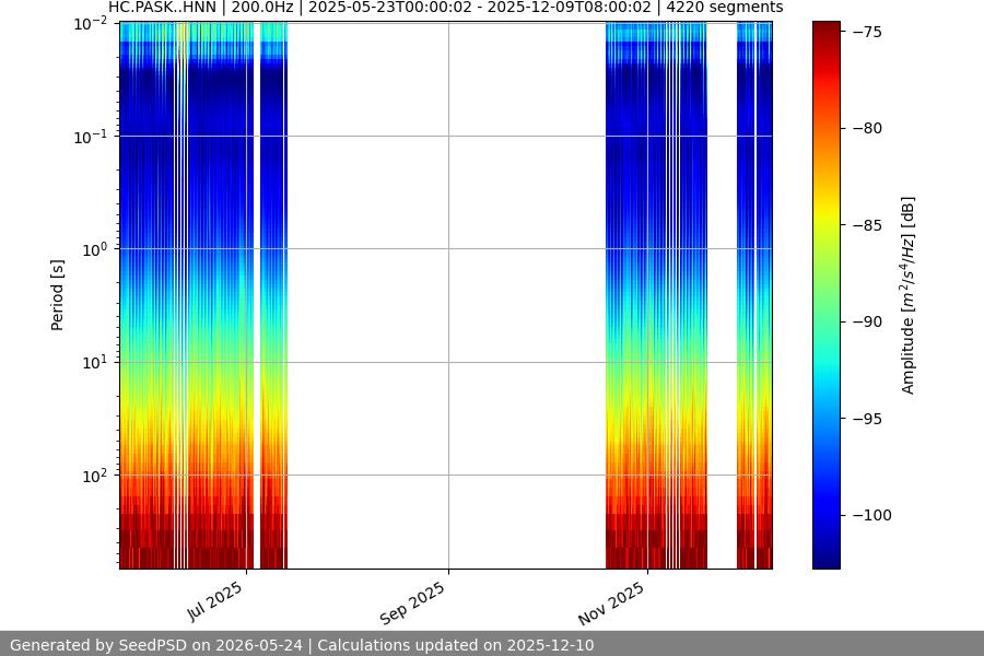 spectrogram year