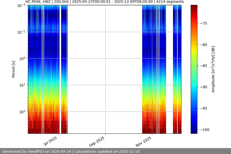 spectrogram year