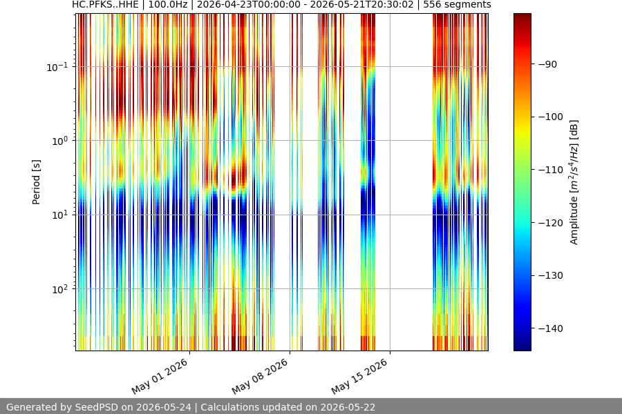 spectrogram month
