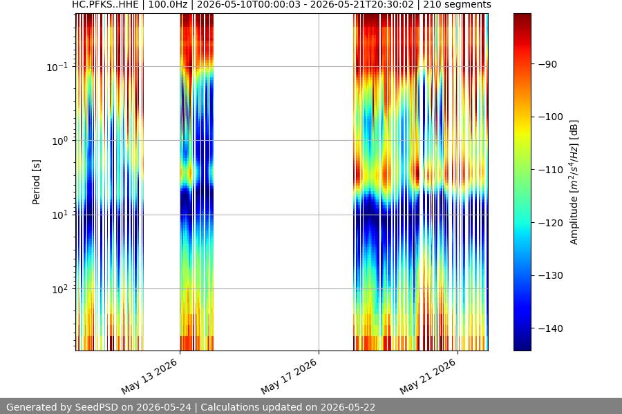 spectrogram two_weeks