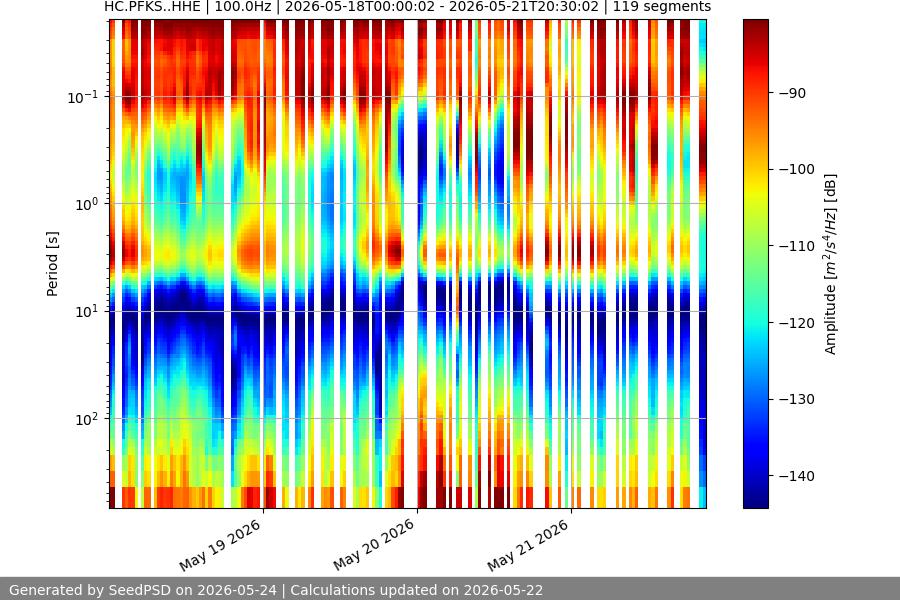 spectrogram week
